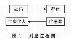 地磅称量不稳定检定方法及过程分析